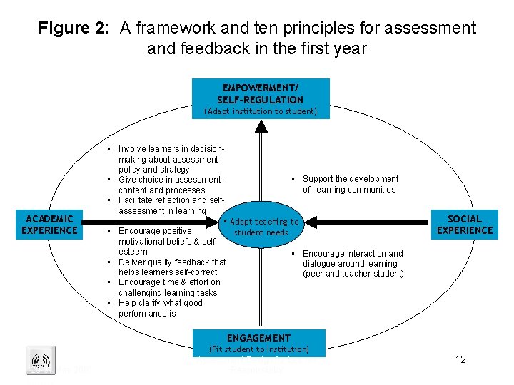 Figure 2: A framework and ten principles for assessment and feedback in the first