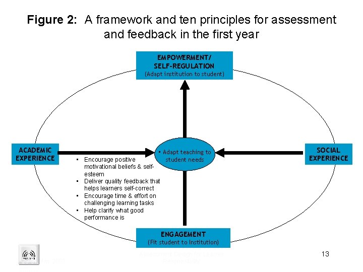 Principles of good assessment theory and practice David