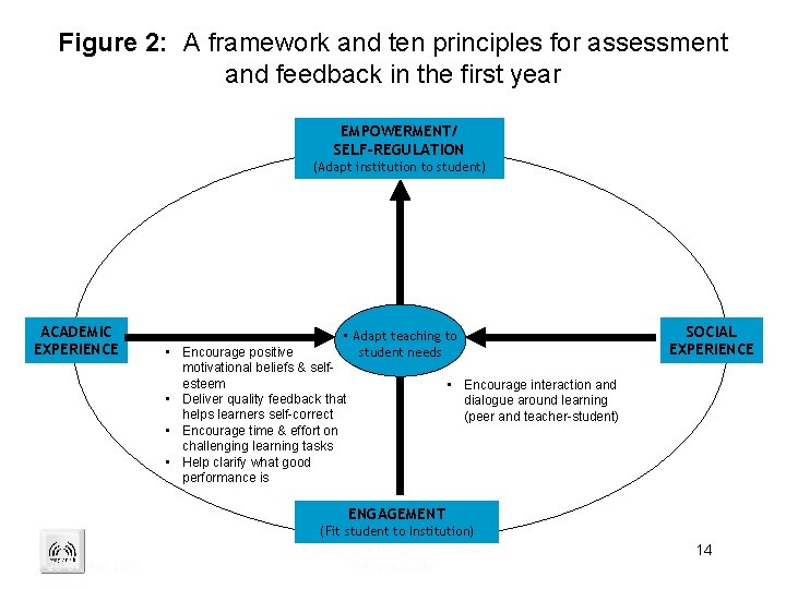 Figure 2: A framework and ten principles for assessment and feedback in the first