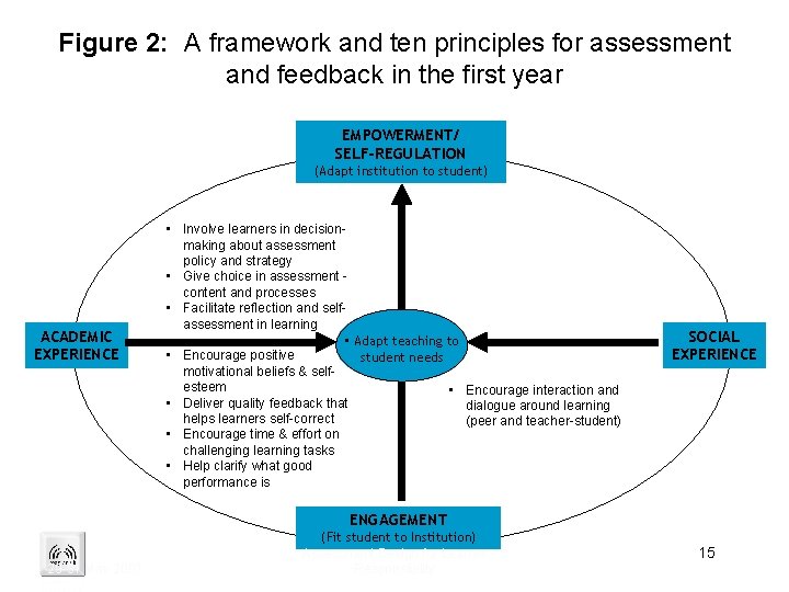 Figure 2: A framework and ten principles for assessment and feedback in the first
