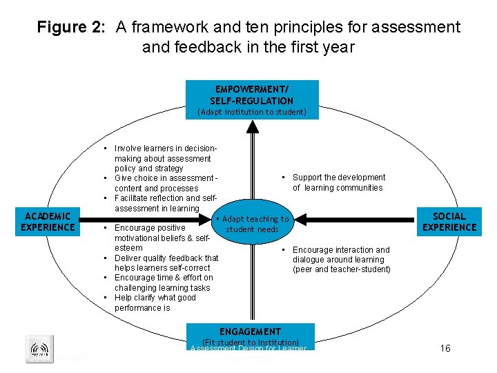 Figure 2: A framework and ten principles for assessment and feedback in the first