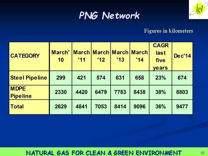 PNG Network Figures in kilometers 1 NATURAL GAS FOR CLEAN & GREEN ENVIRONMENT 10