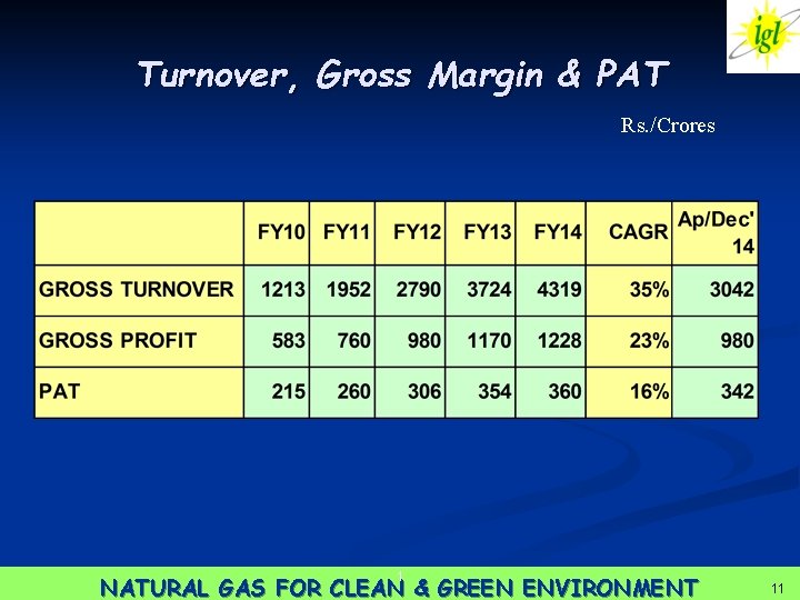 Turnover, Gross Margin & PAT Rs. /Crores 1 NATURAL GAS FOR CLEAN & GREEN