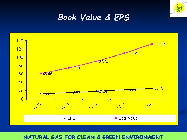 Book Value & EPS 140 125. 94 120 106. 64 100 87. 78 80