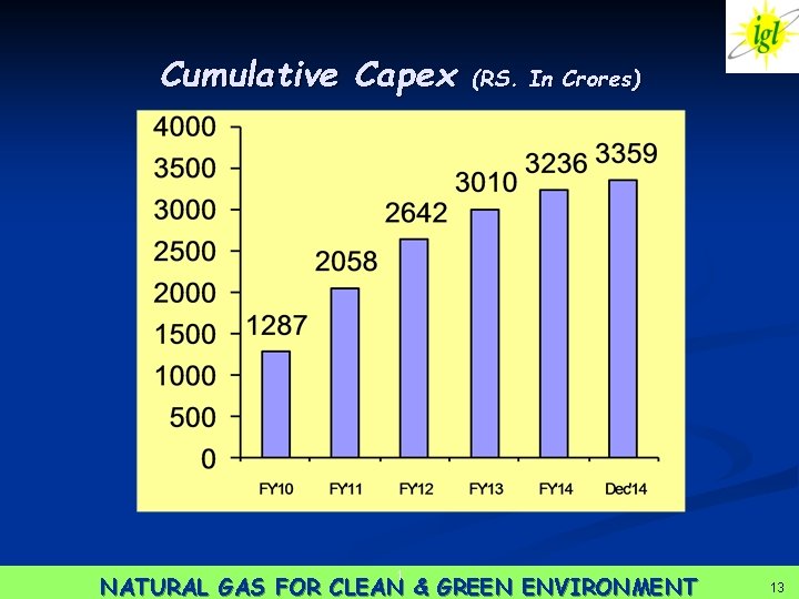 Cumulative Capex 1 (RS. In Crores) NATURAL GAS FOR CLEAN & GREEN ENVIRONMENT 13