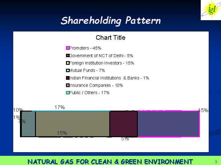 Shareholding Pattern Chart Title Promoters - 45% Government of NCT of Delhi - 5%