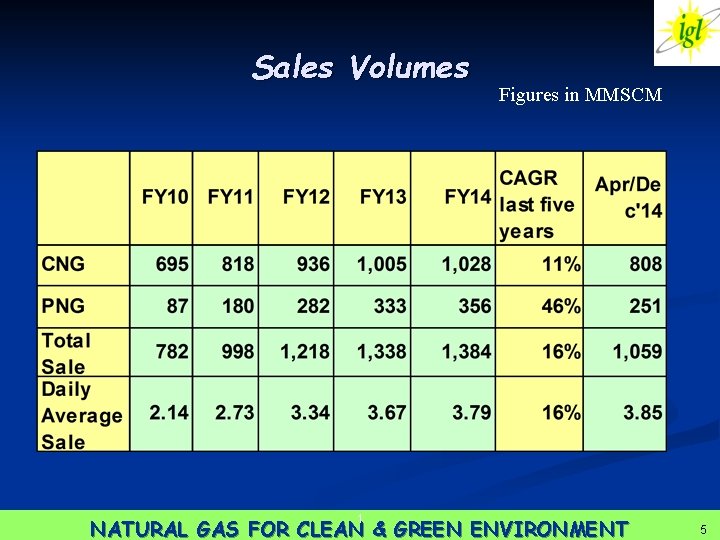 Sales Volumes 1 Figures in MMSCM NATURAL GAS FOR CLEAN & GREEN ENVIRONMENT 55