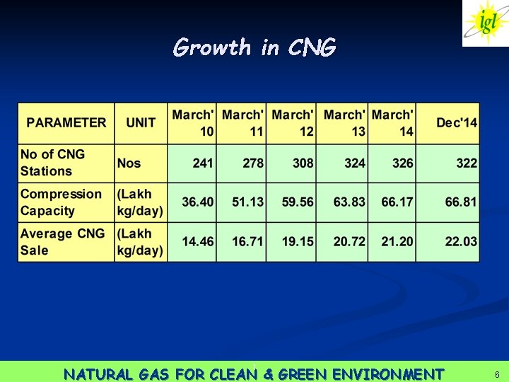 Growth in CNG 1 NATURAL GAS FOR CLEAN & GREEN ENVIRONMENT 66 