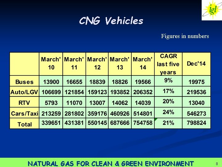CNG Vehicles Figures in numbers NATURAL GAS FOR CLEAN & GREEN ENVIRONMENT 88 