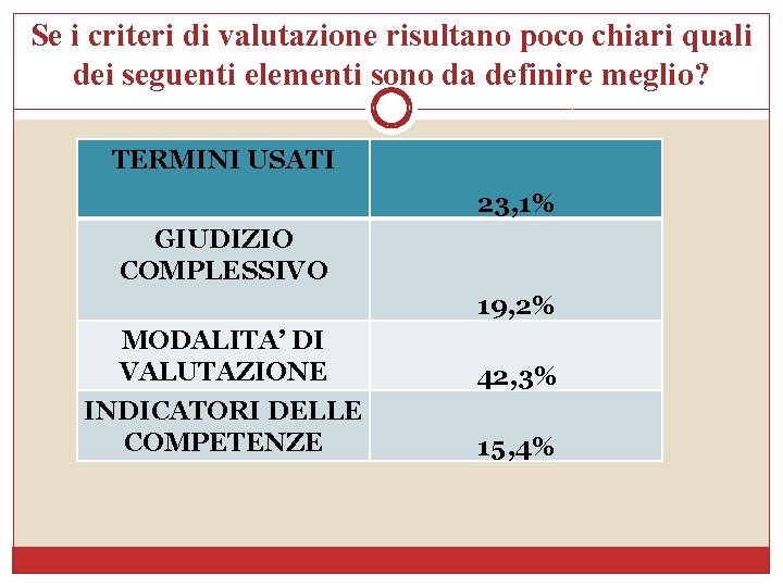 Se i criteri di valutazione risultano poco chiari quali dei seguenti elementi sono da