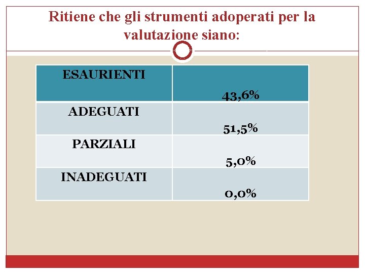 Ritiene che gli strumenti adoperati per la valutazione siano: ESAURIENTI 43, 6% ADEGUATI 51,