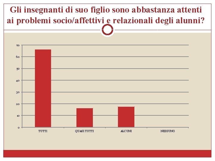 Gli insegnanti di suo figlio sono abbastanza attenti ai problemi socio/affettivi e relazionali degli