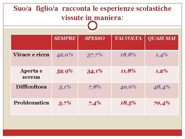 Suo/a figlio/a racconta le esperienze scolastiche vissute in maniera: SEMPRE SPESSO TALVOLTA QUASI MAI