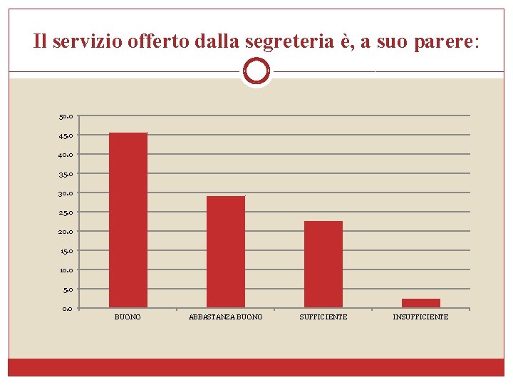 Il servizio offerto dalla segreteria è, a suo parere: 50. 0 45. 0 40.