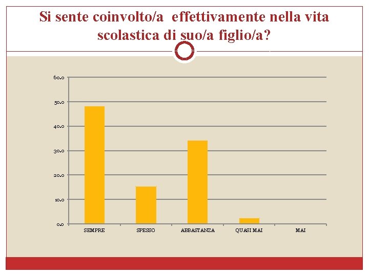 Si sente coinvolto/a effettivamente nella vita scolastica di suo/a figlio/a? 60. 0 50. 0