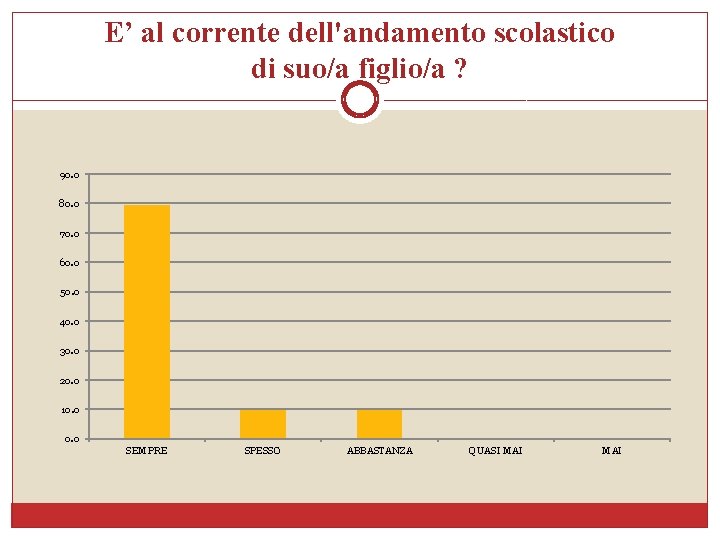 E’ al corrente dell'andamento scolastico di suo/a figlio/a ? 90. 0 80. 0 70.
