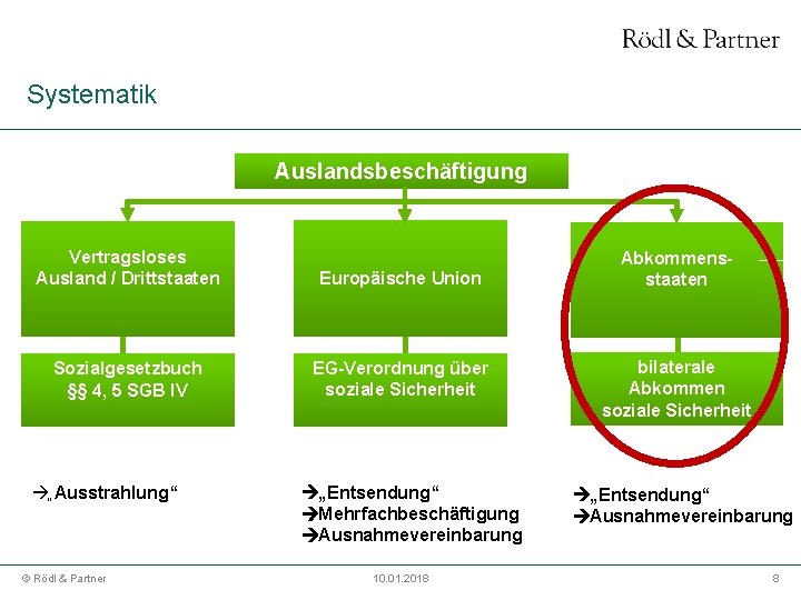 Systematik Auslandsbeschäftigung Vertragsloses Ausland / Drittstaaten Europäische Union Sozialgesetzbuch §§ 4, 5 SGB IV