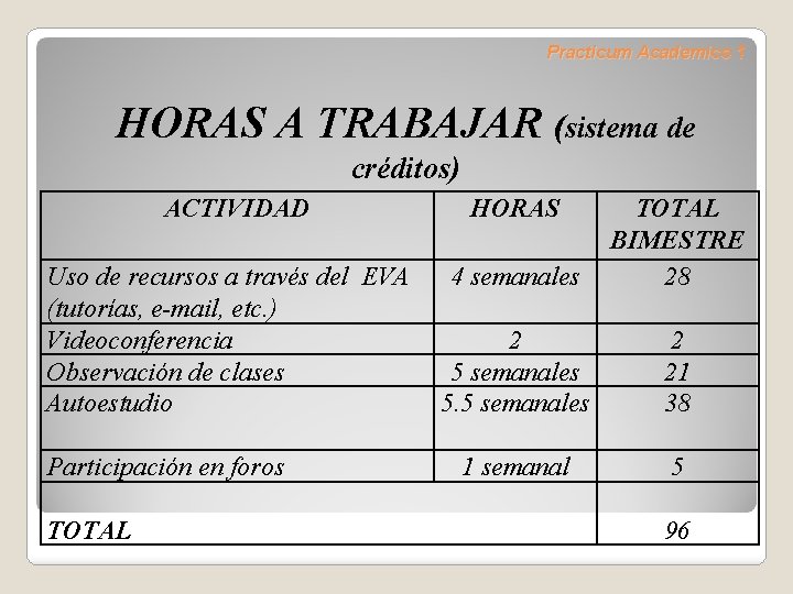 Practicum Academico 1 HORAS A TRABAJAR (sistema de créditos) ACTIVIDAD Uso de recursos a