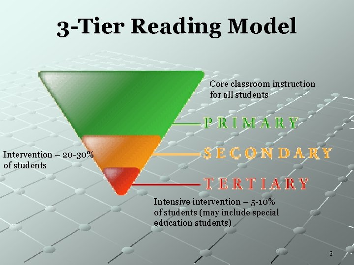 3 -Tier Reading Model Core classroom instruction for all students Intervention – 20 -30% 3 -Tier Reading Model Core classroom instruction for all students Intervention – 20 -30%