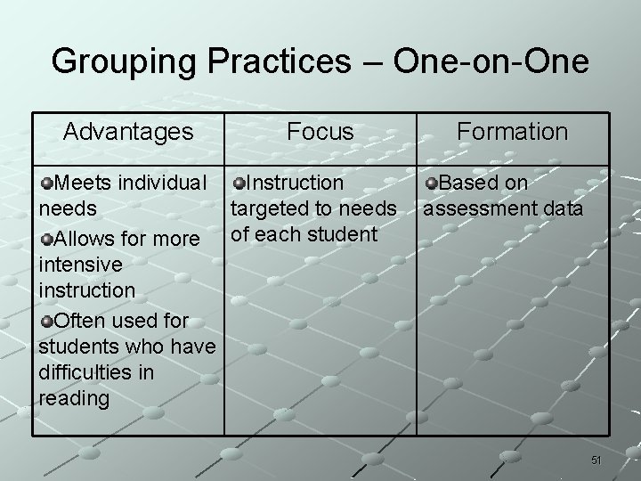 Grouping Practices – One-on-One Advantages Focus Meets individual Instruction needs targeted to needs Allows Grouping Practices – One-on-One Advantages Focus Meets individual Instruction needs targeted to needs Allows