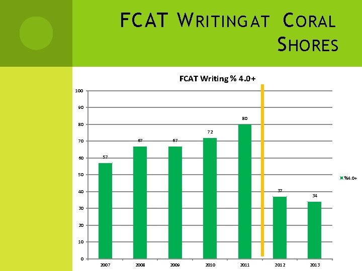 FCAT W RITING AT C ORAL S HORES FCAT Writing % 4. 0+ 100