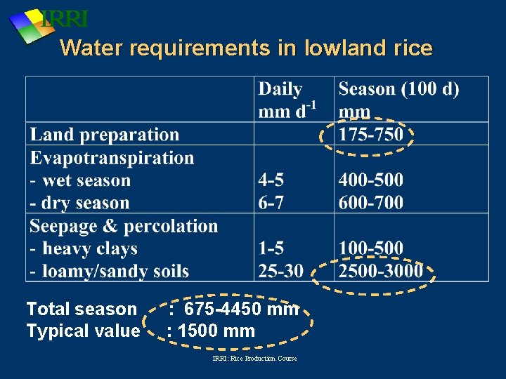 Water requirements in lowland rice Total season Typical value : 675 -4450 mm :