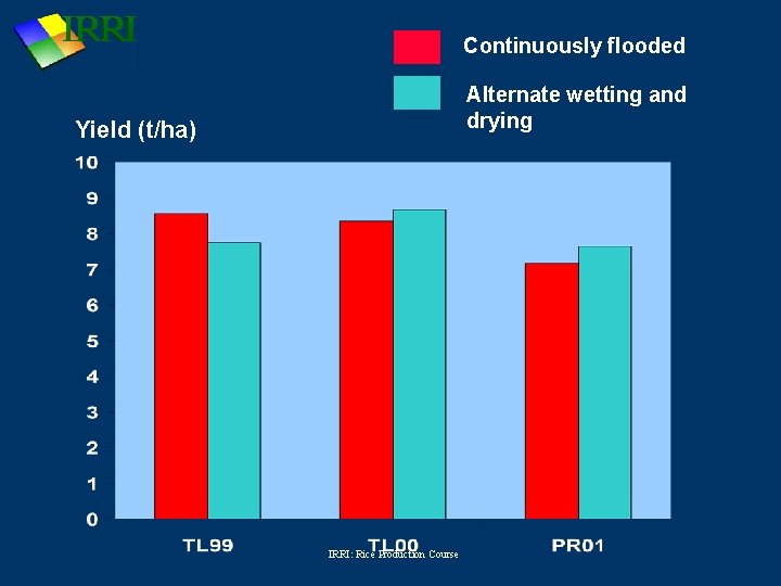 Continuously flooded Alternate wetting and drying Yield (t/ha) IRRI: Rice Production Course 