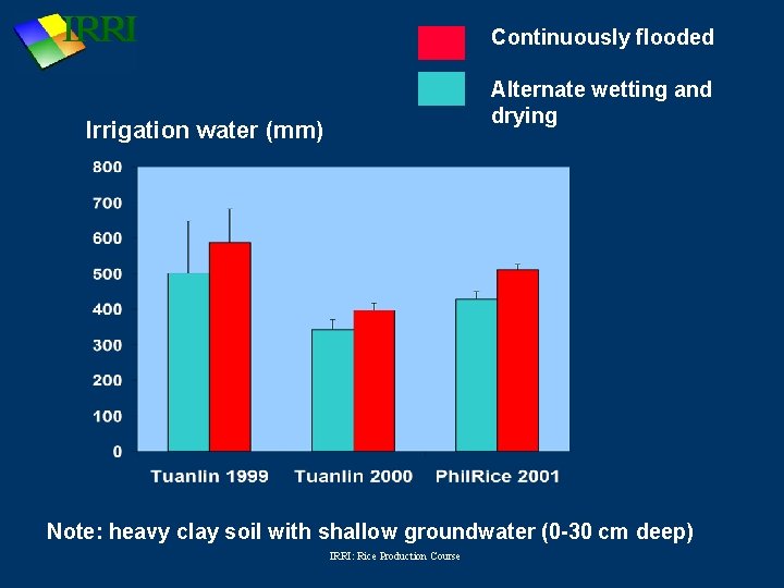 Continuously flooded Alternate wetting and drying Irrigation water (mm) Note: heavy clay soil with