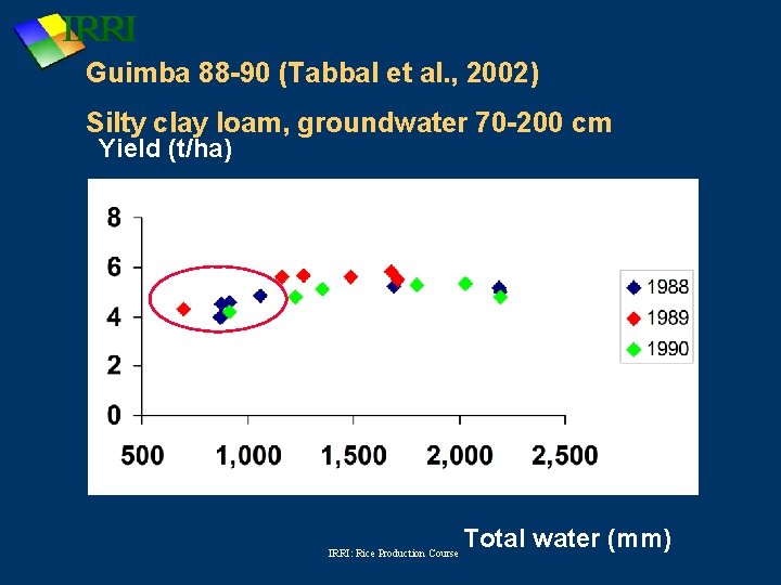 Guimba 88 -90 (Tabbal et al. , 2002) Silty clay loam, groundwater 70 -200