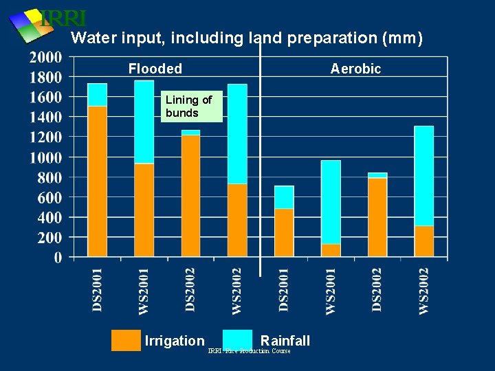Water input, including land preparation (mm) Flooded Aerobic Lining of bunds Irrigation Rainfall IRRI: