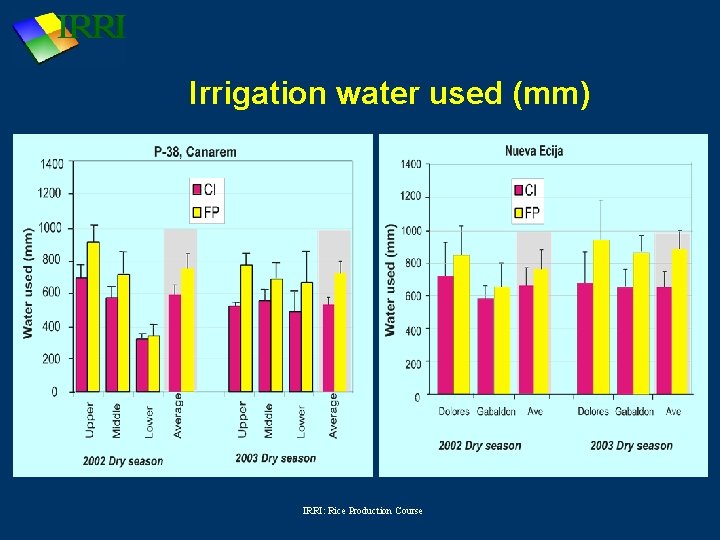 Irrigation water used (mm) IRRI: Rice Production Course 