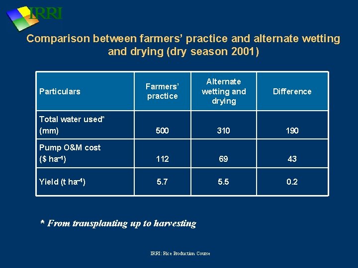Comparison between farmers’ practice and alternate wetting and drying (dry season 2001) Farmers’ practice