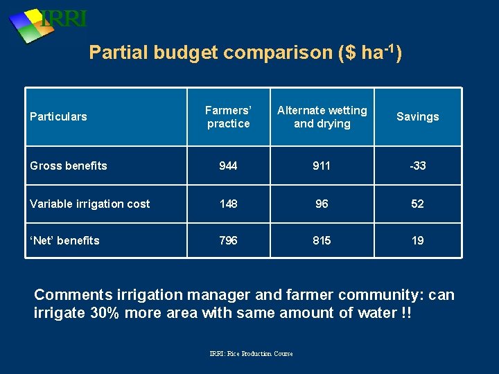 Partial budget comparison ($ ha-1) Farmers’ practice Alternate wetting and drying Savings Gross benefits