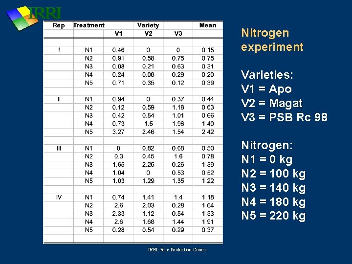 Nitrogen experiment Varieties: V 1 = Apo V 2 = Magat V 3 =