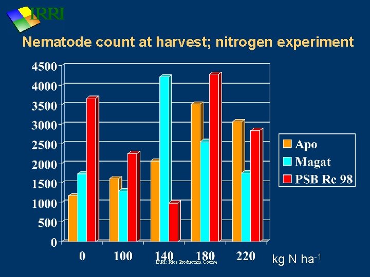 Nematode count at harvest; nitrogen experiment IRRI: Rice Production Course kg N ha-1 