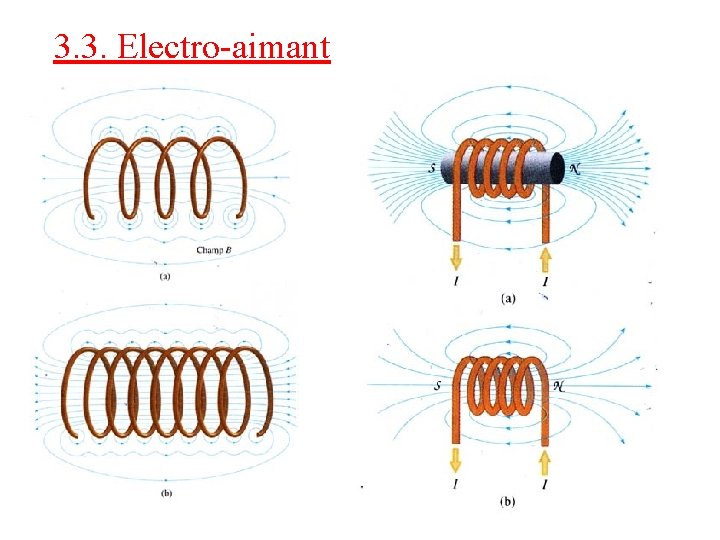 3. 3. Electro-aimant 3. 3. Electro-aimant