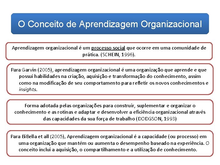O Conceito de Aprendizagem Organizacional Aprendizagem organizacional é um processo social que ocorre em