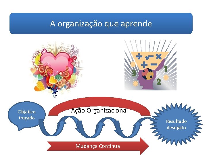 A organização que aprende Objetivo traçado Ação Organizacional Resultado desejado Mudança Contínua 