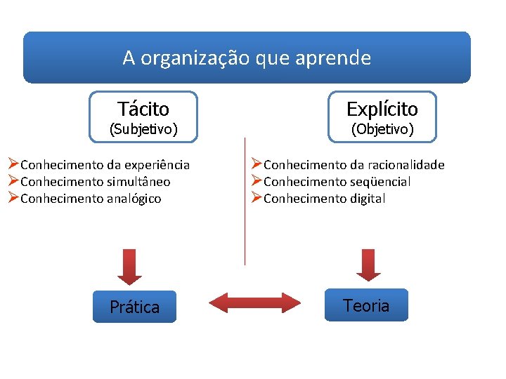 A organização que aprende Tácito (Subjetivo) ØConhecimento da experiência ØConhecimento simultâneo ØConhecimento analógico Prática