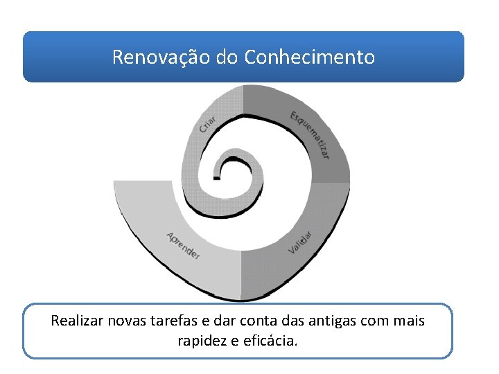 Renovação do Conhecimento Realizar novas tarefas e dar conta das antigas com mais rapidez
