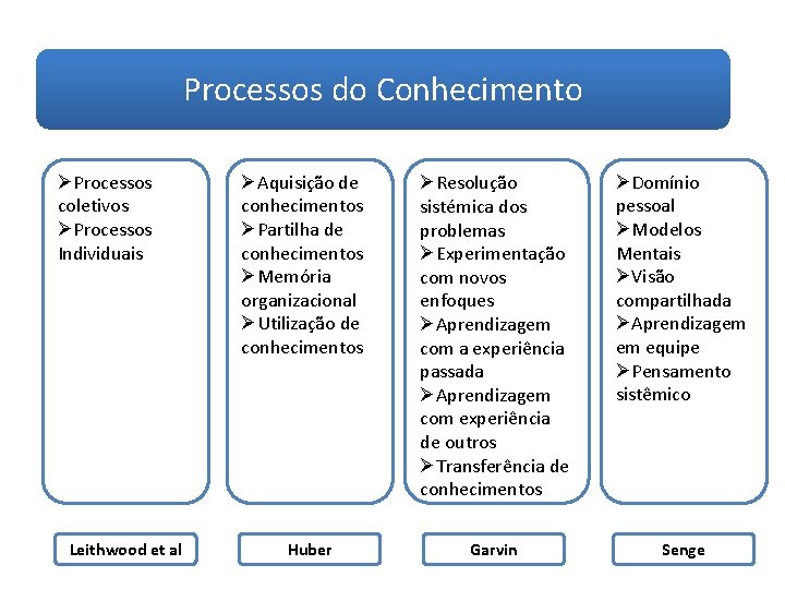 Processos do Conhecimento ØProcessos coletivos ØProcessos Individuais Leithwood et al ØAquisição de conhecimentos ØPartilha