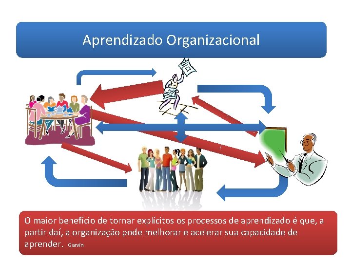 Aprendizado Organizacional O maior benefício de tornar explícitos os processos de aprendizado é que,
