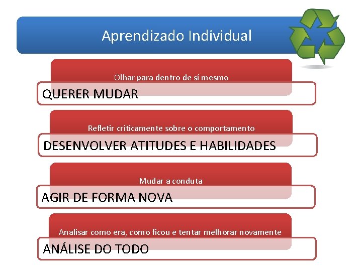 Aprendizado Individual Olhar para dentro de sí mesmo QUERER MUDAR Refletir criticamente sobre o
