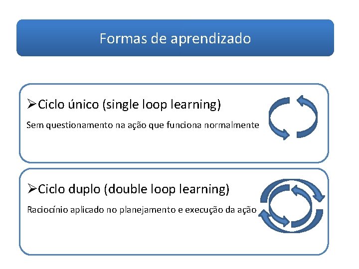 Formas de aprendizado ØCiclo único (single loop learning) Sem questionamento na ação que funciona
