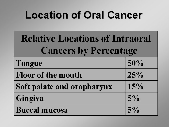 Location of Oral Cancer Relative Locations of Intraoral Cancers by Percentage Tongue Floor of