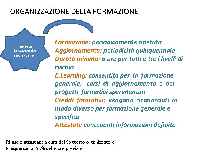 ORGANIZZAZIONE DELLA FORMAZIONE Percorso formativo dei LAVORATORI Formazione: periodicamente ripetuta Aggiornamento: periodicità quinquennale Durata