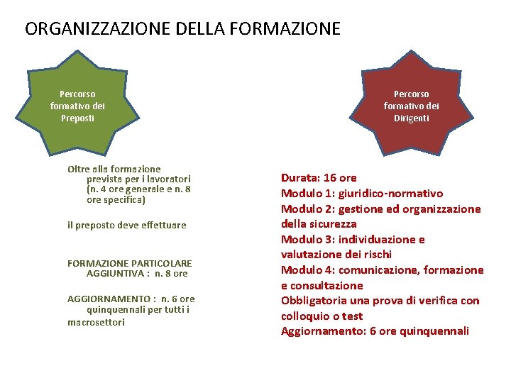 ORGANIZZAZIONE DELLA FORMAZIONE Percorso formativo dei Preposti Oltre alla formazione prevista per i lavoratori