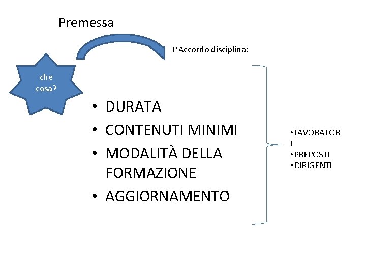 Premessa L’Accordo disciplina: che cosa? • DURATA • CONTENUTI MINIMI • MODALITÀ DELLA FORMAZIONE