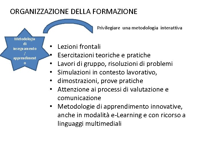 ORGANIZZAZIONE DELLA FORMAZIONE Privilegiare una metodologia interattiva Metodologia di insegnamento / apprendiment o Lezioni