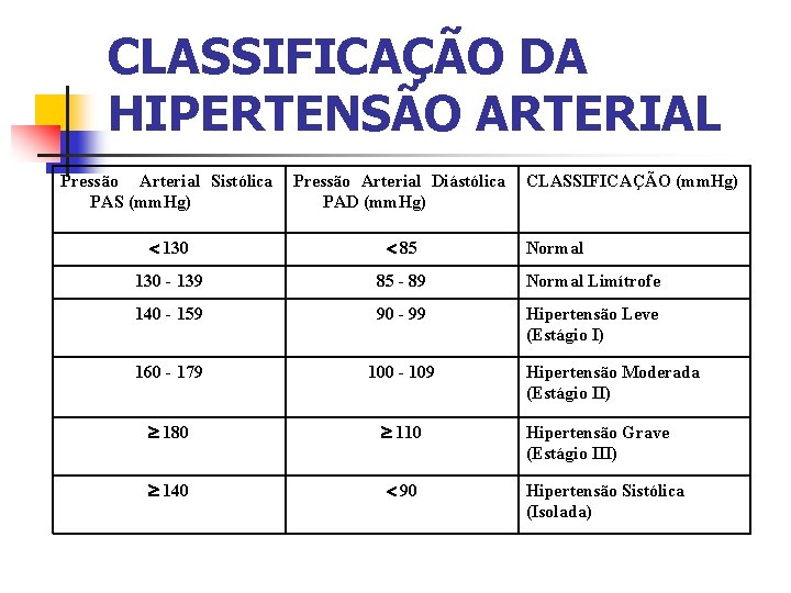 CLASSIFICAÇÃO DA HIPERTENSÃO ARTERIAL Pressão Arterial Sistólica PAS (mm. Hg) Pressão Arterial Diástólica PAD